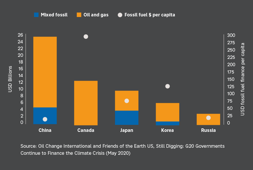 Graph showing G20 countries still funding fossil fuels